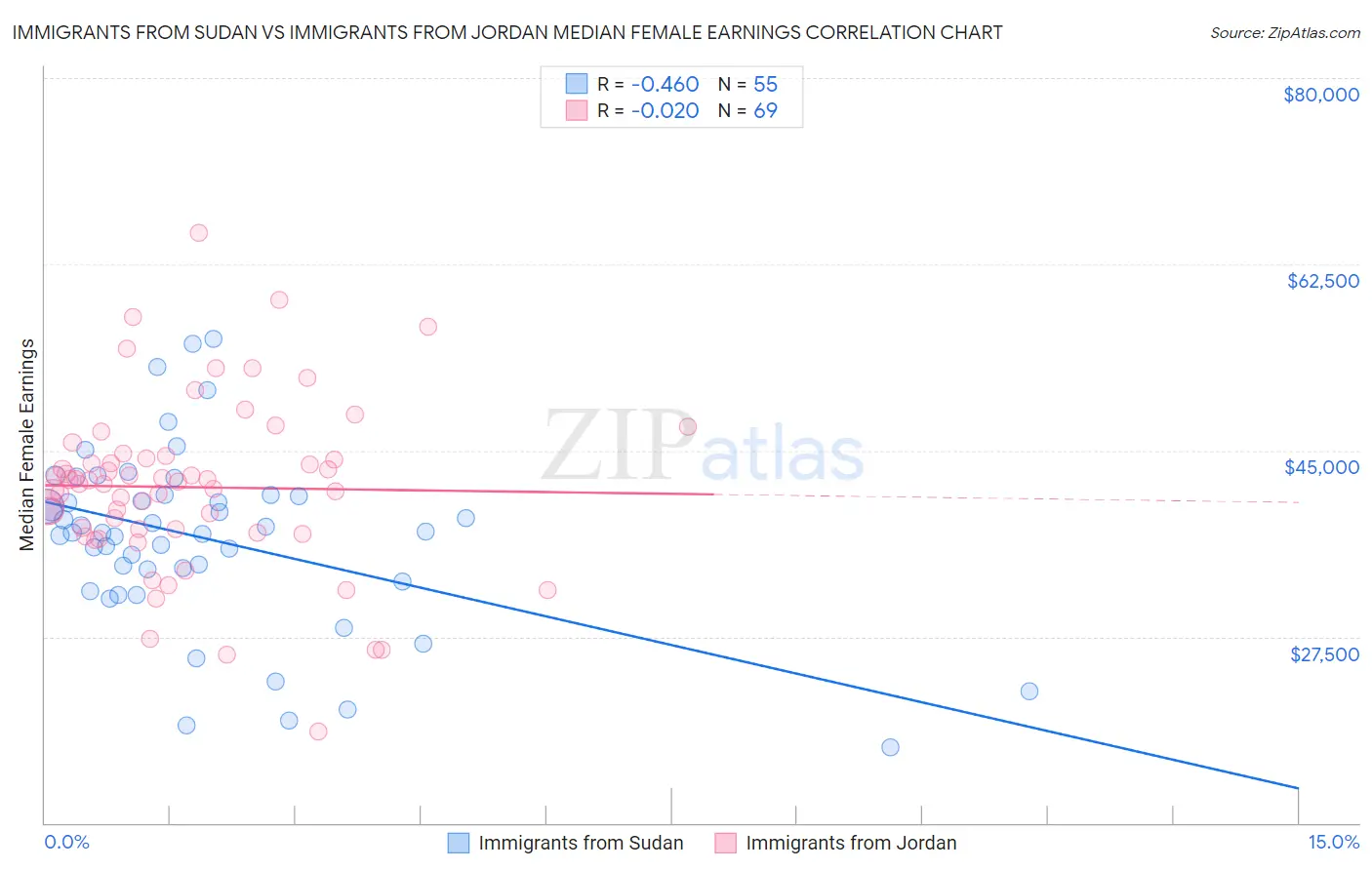 Immigrants from Sudan vs Immigrants from Jordan Median Female Earnings