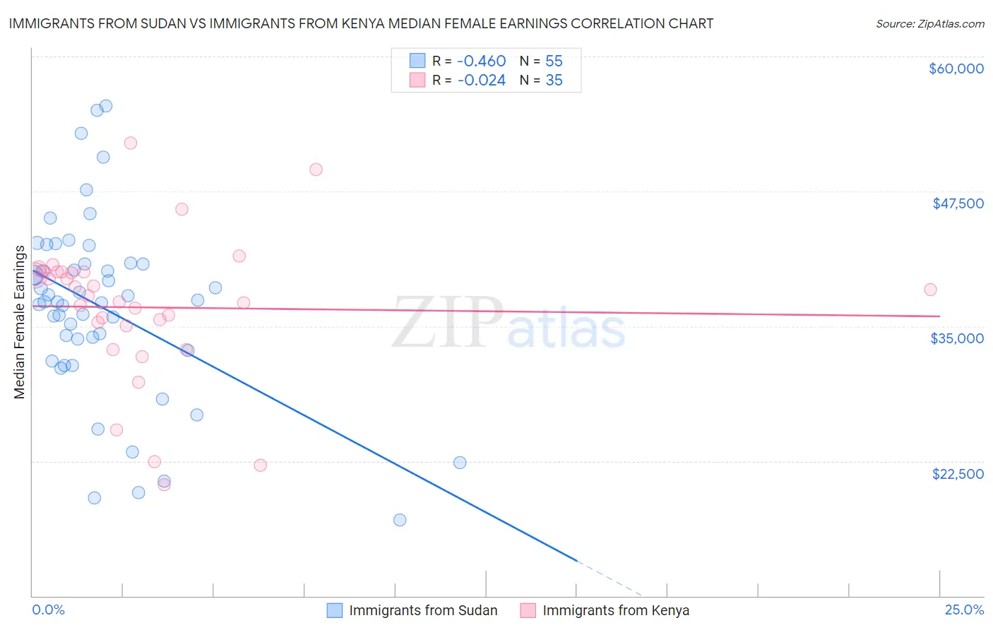 Immigrants from Sudan vs Immigrants from Kenya Median Female Earnings