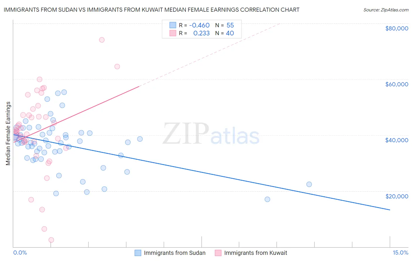 Immigrants from Sudan vs Immigrants from Kuwait Median Female Earnings