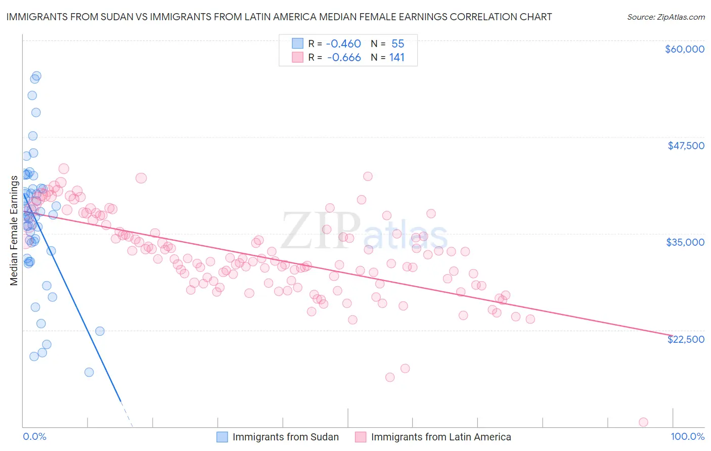 Immigrants from Sudan vs Immigrants from Latin America Median Female Earnings