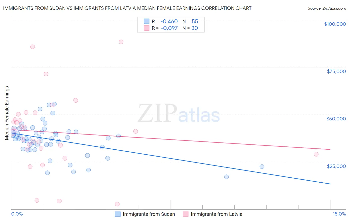 Immigrants from Sudan vs Immigrants from Latvia Median Female Earnings