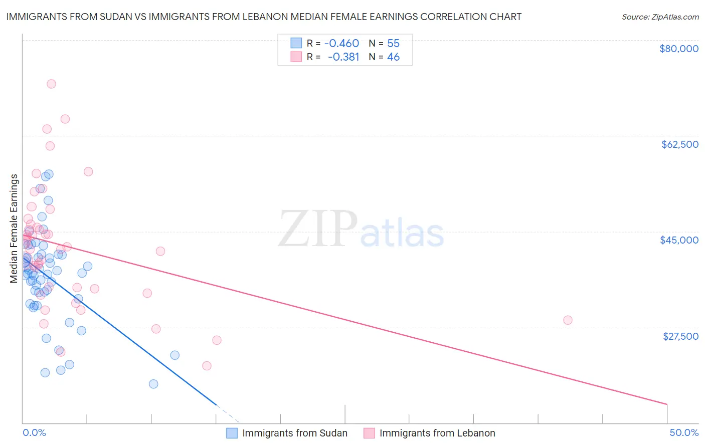 Immigrants from Sudan vs Immigrants from Lebanon Median Female Earnings