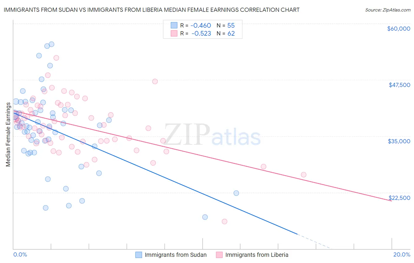 Immigrants from Sudan vs Immigrants from Liberia Median Female Earnings