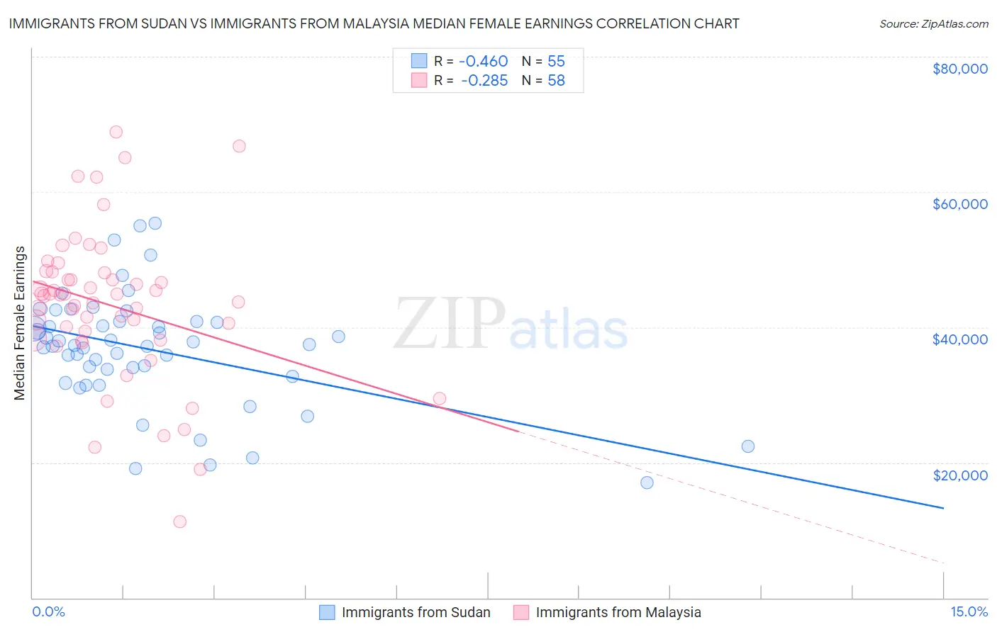 Immigrants from Sudan vs Immigrants from Malaysia Median Female Earnings