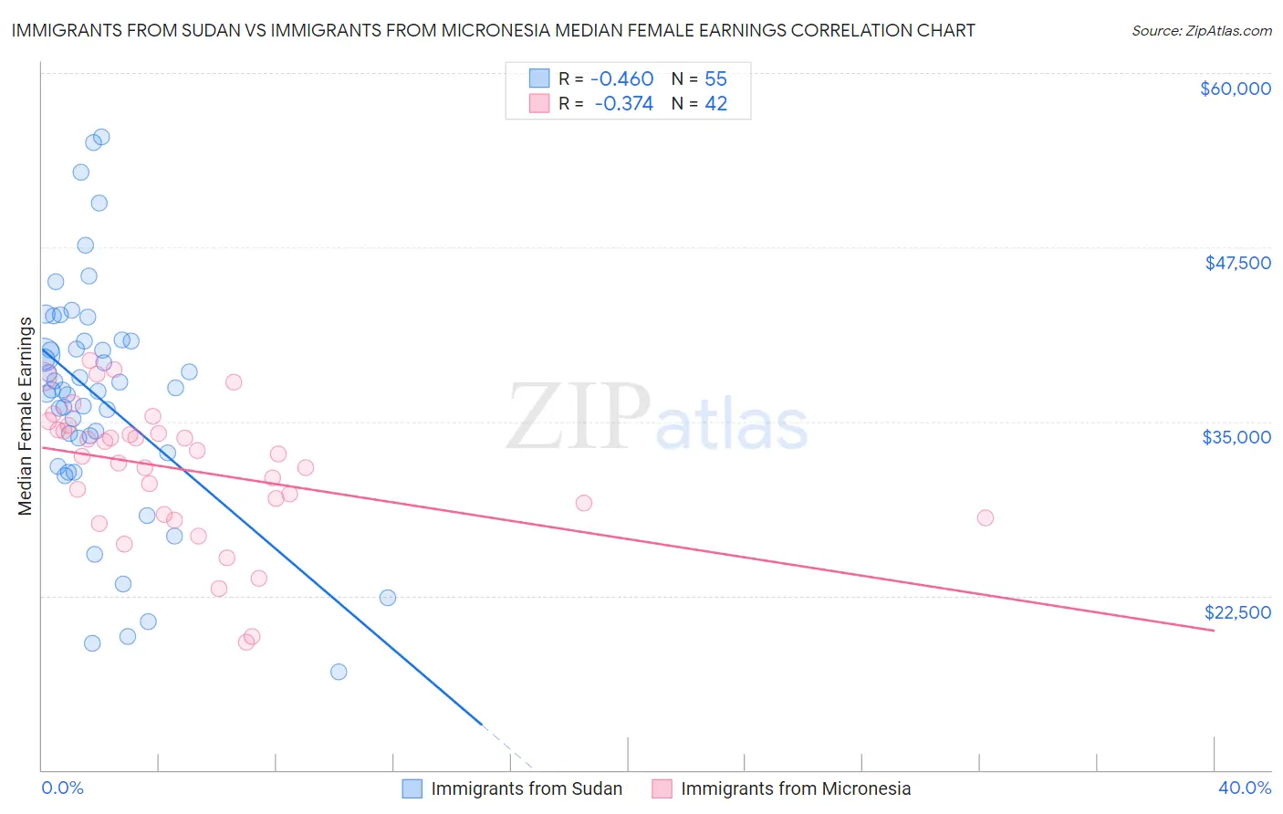 Immigrants from Sudan vs Immigrants from Micronesia Median Female Earnings