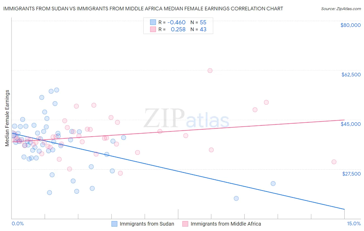 Immigrants from Sudan vs Immigrants from Middle Africa Median Female Earnings