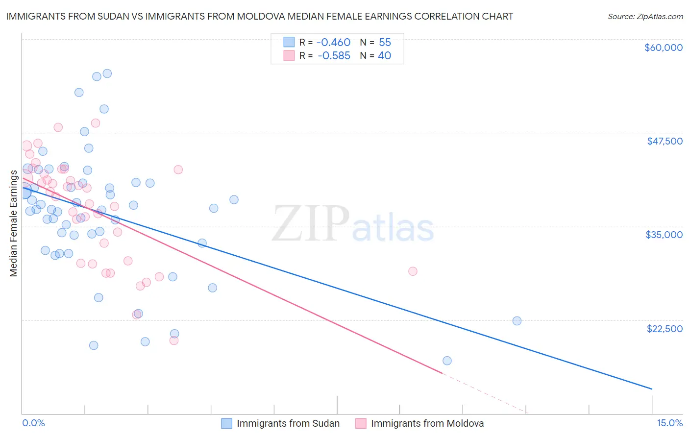 Immigrants from Sudan vs Immigrants from Moldova Median Female Earnings