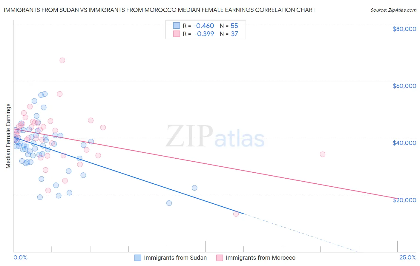 Immigrants from Sudan vs Immigrants from Morocco Median Female Earnings