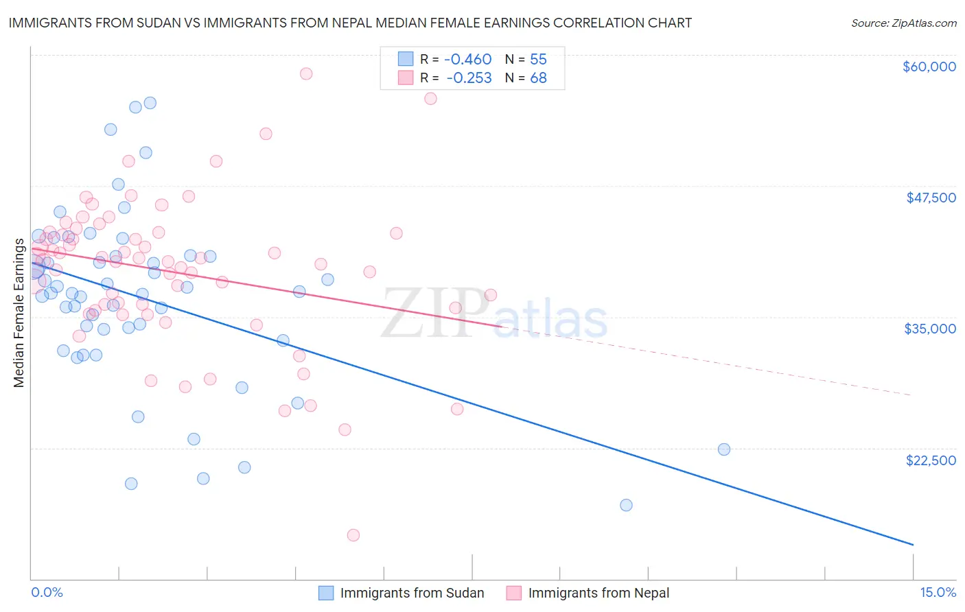 Immigrants from Sudan vs Immigrants from Nepal Median Female Earnings