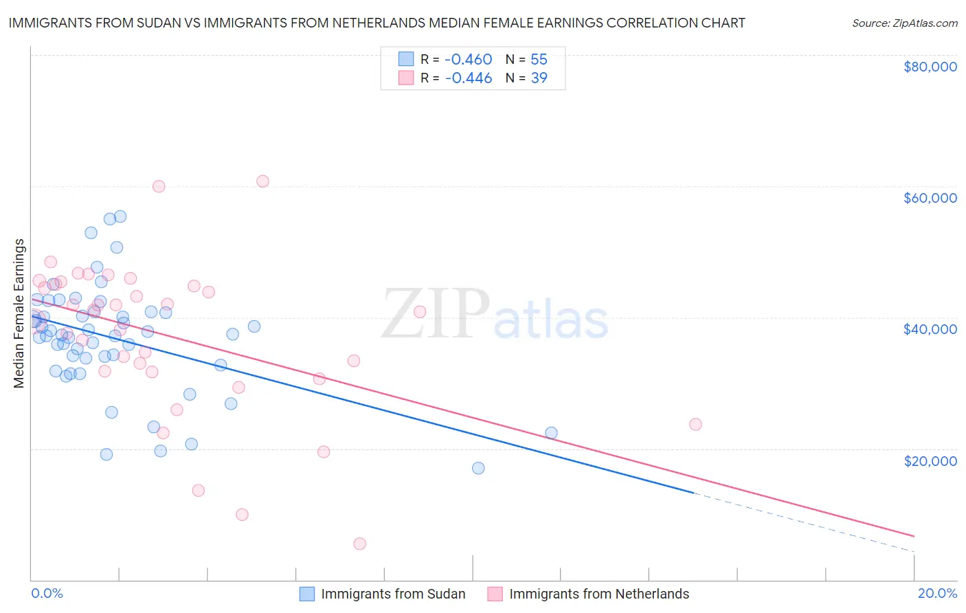 Immigrants from Sudan vs Immigrants from Netherlands Median Female Earnings