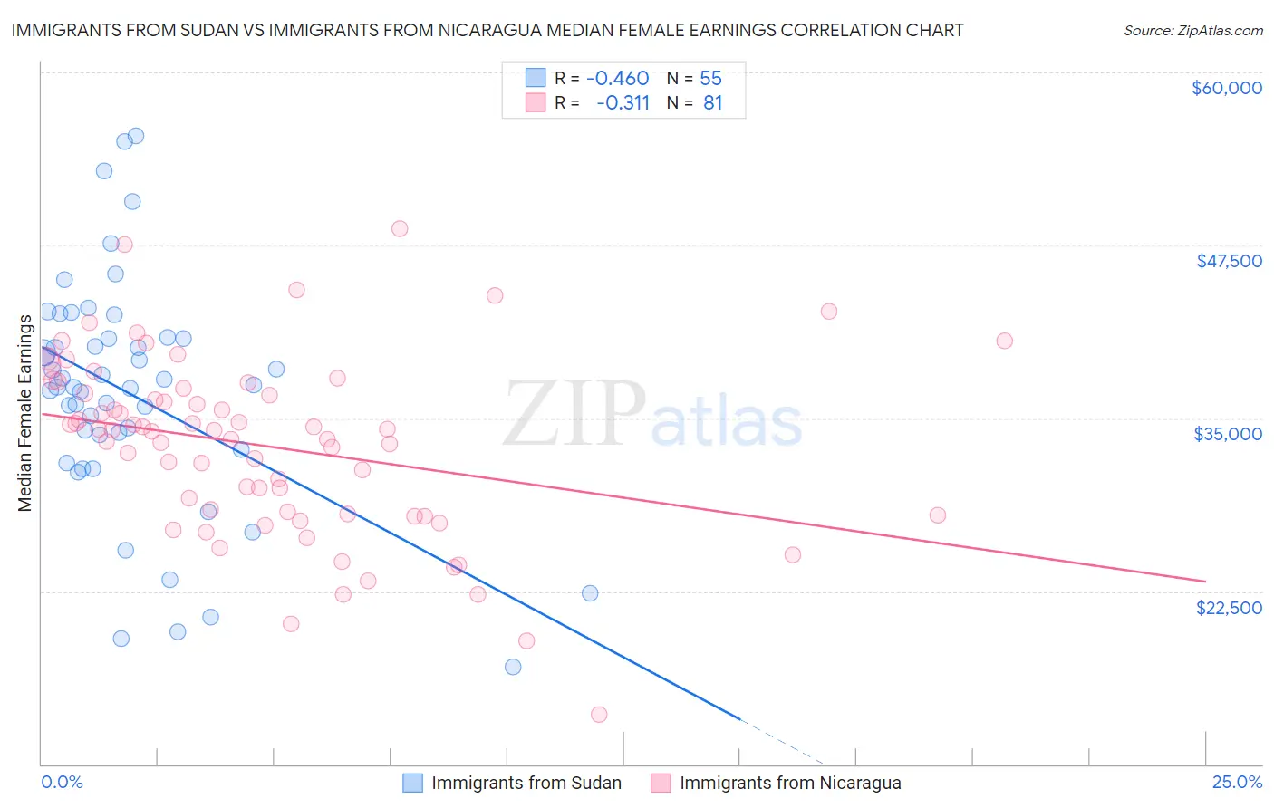 Immigrants from Sudan vs Immigrants from Nicaragua Median Female Earnings