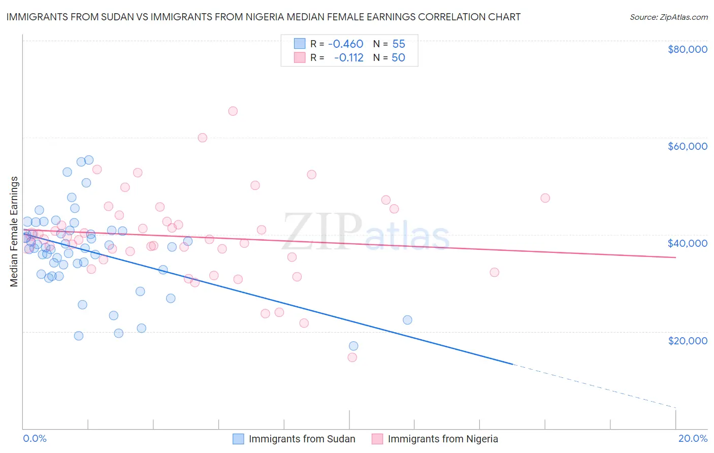 Immigrants from Sudan vs Immigrants from Nigeria Median Female Earnings