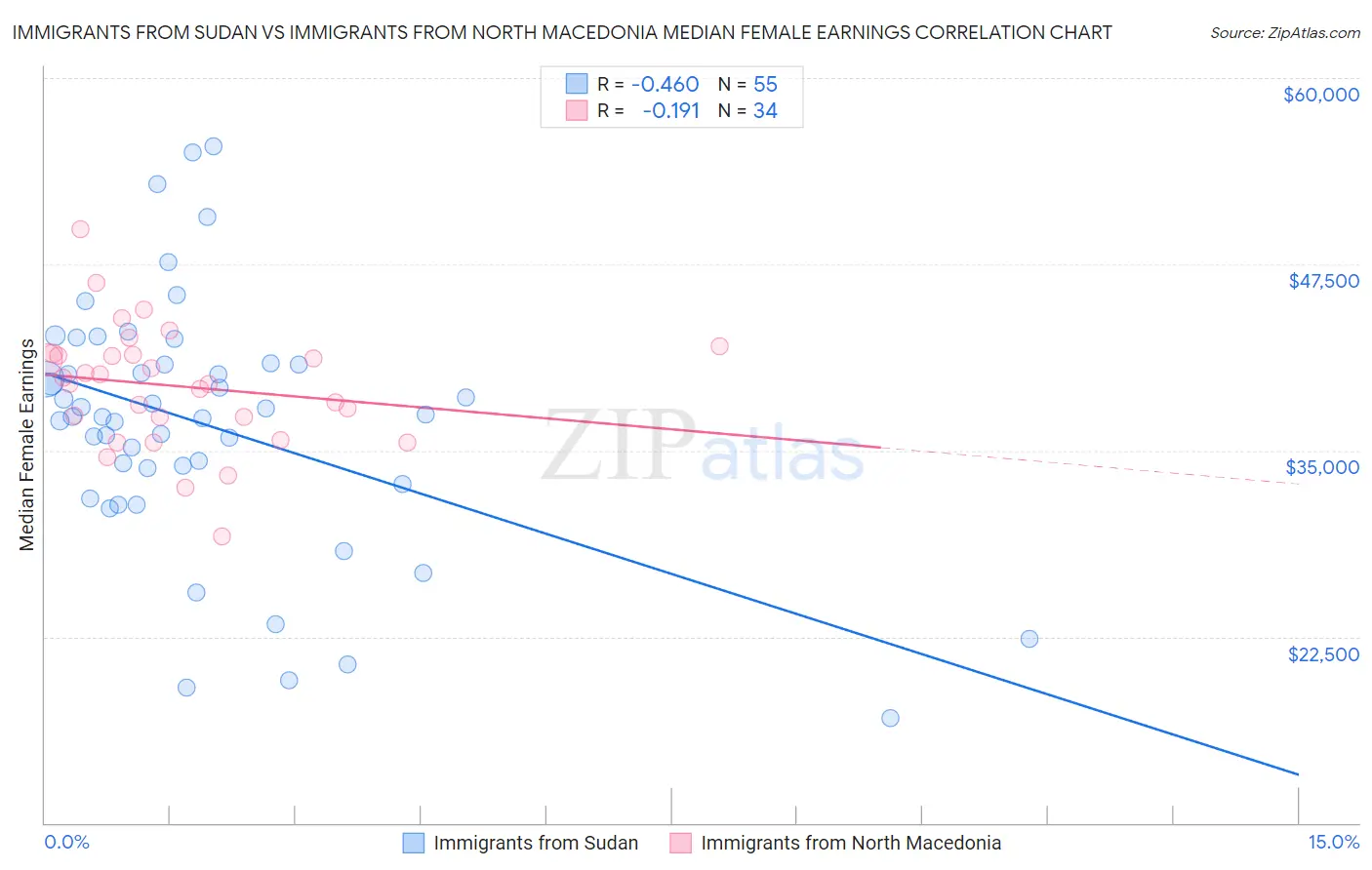 Immigrants from Sudan vs Immigrants from North Macedonia Median Female Earnings