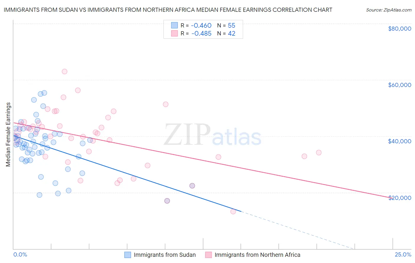 Immigrants from Sudan vs Immigrants from Northern Africa Median Female Earnings