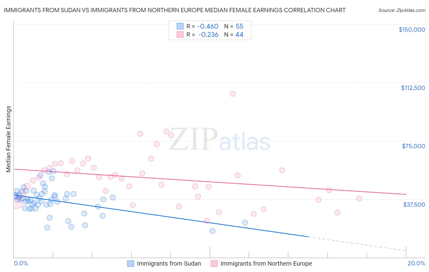 Immigrants from Sudan vs Immigrants from Northern Europe Median Female Earnings