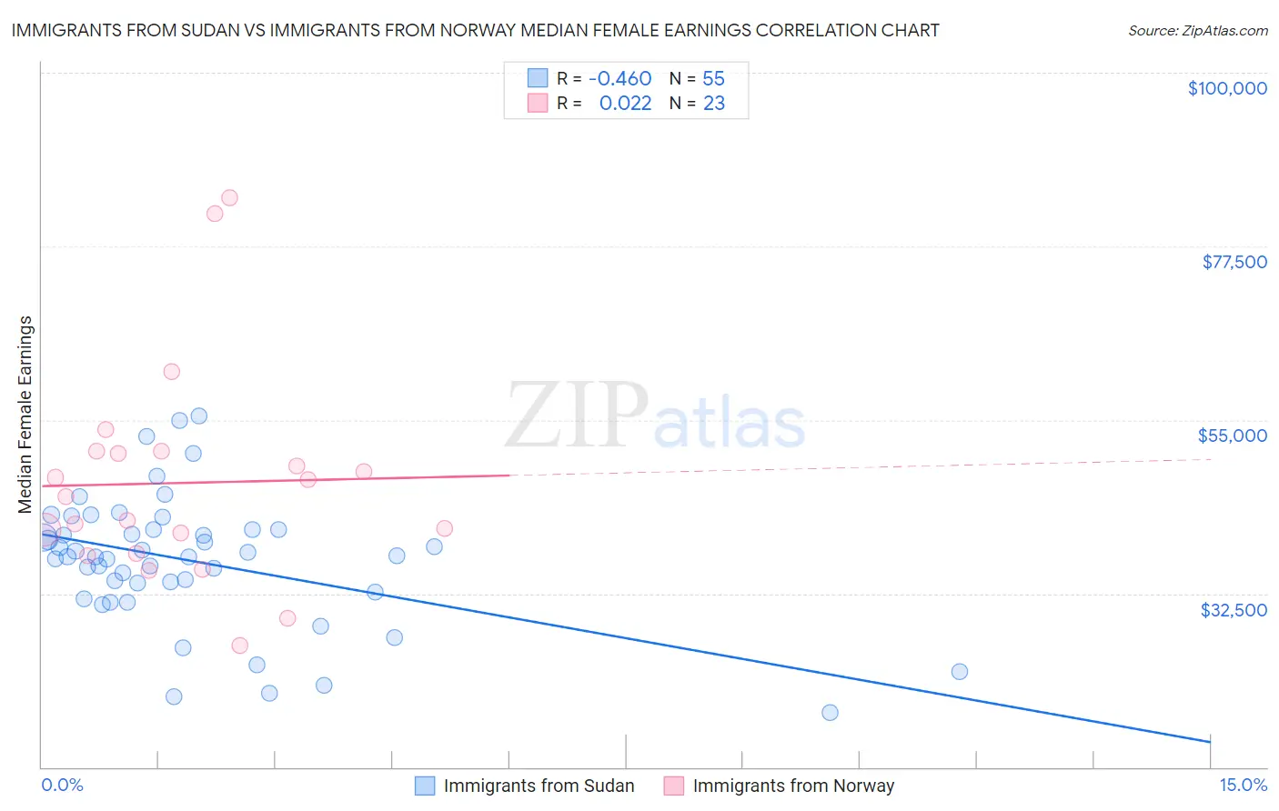 Immigrants from Sudan vs Immigrants from Norway Median Female Earnings