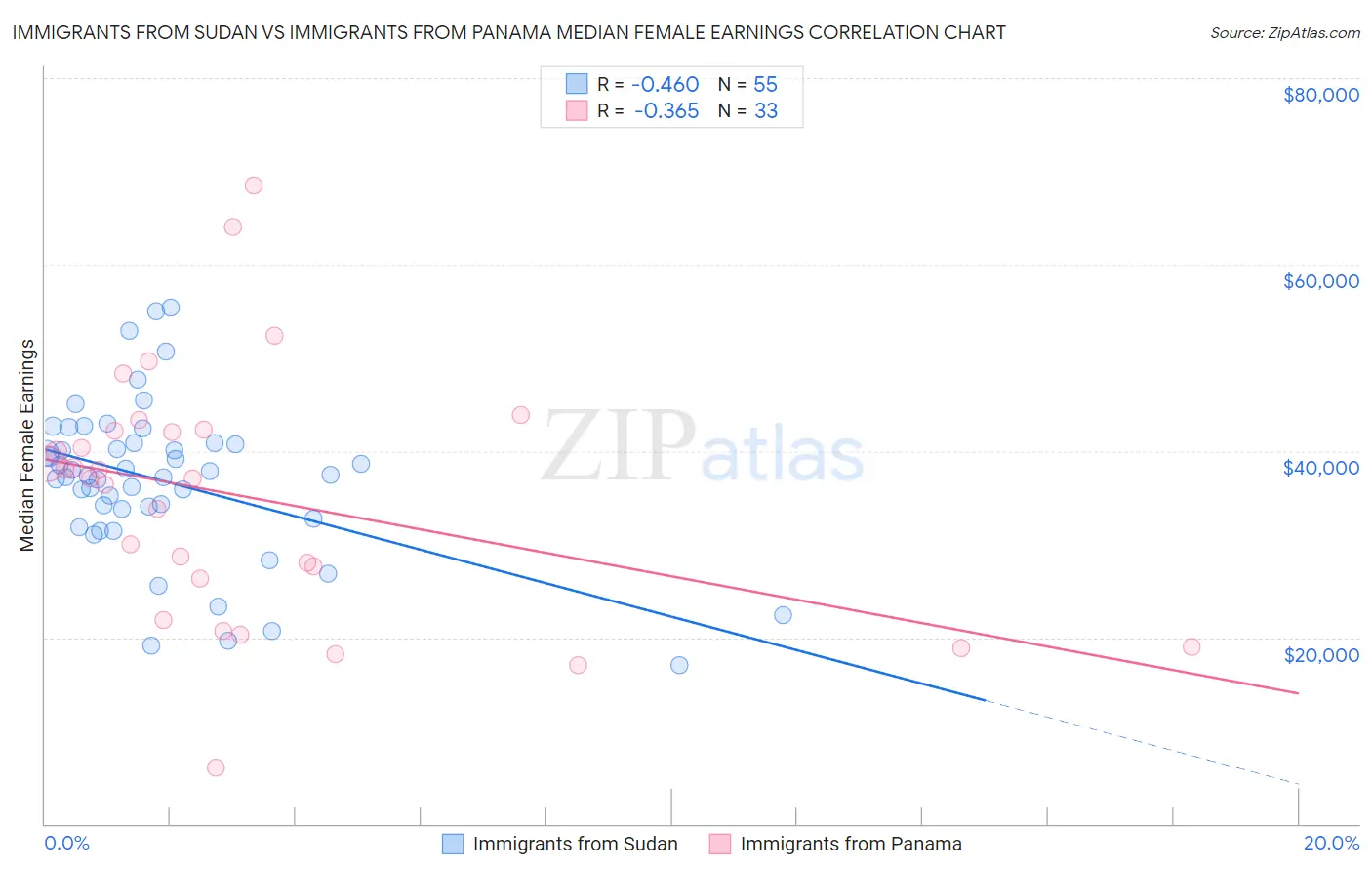 Immigrants from Sudan vs Immigrants from Panama Median Female Earnings