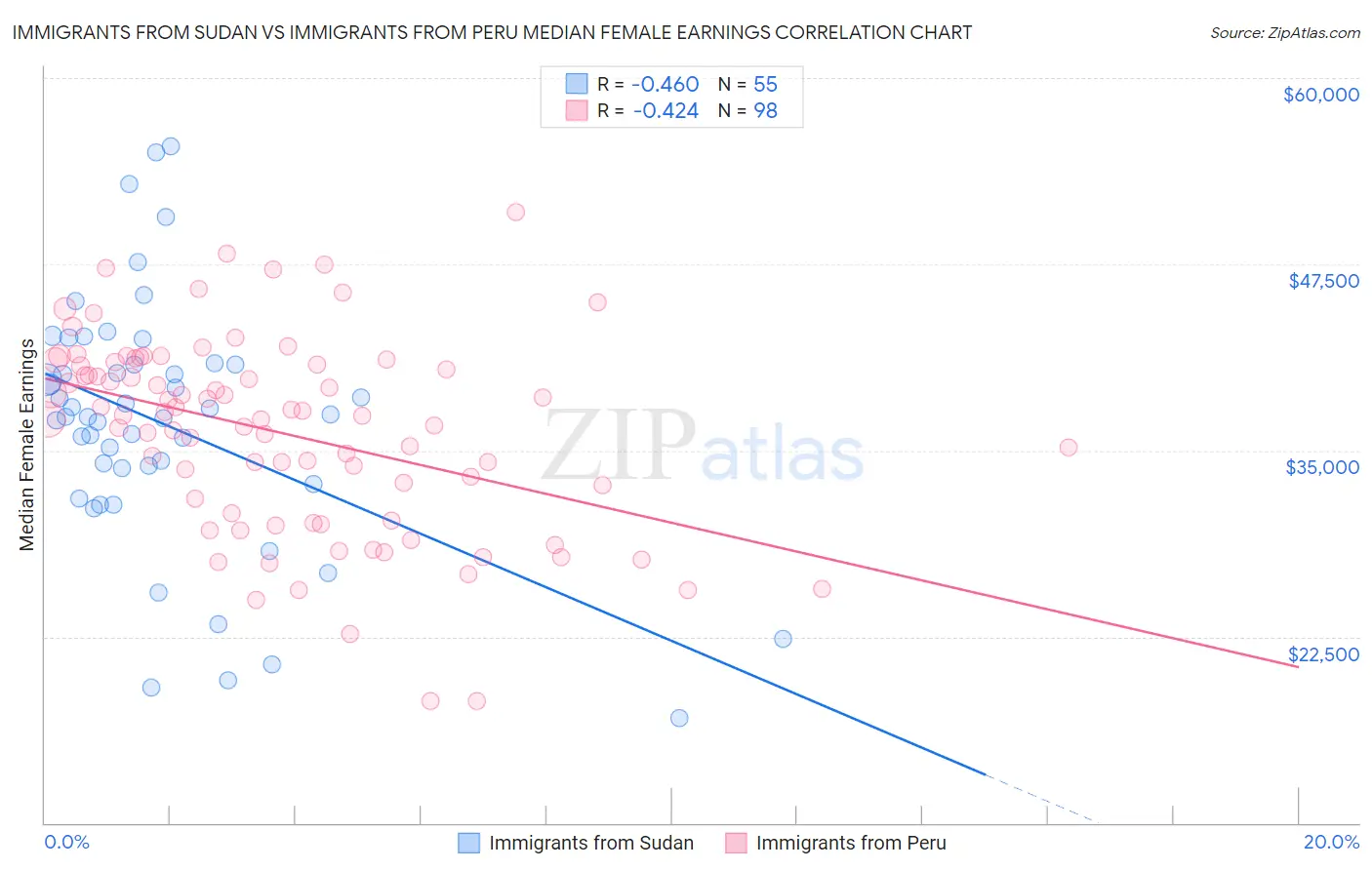 Immigrants from Sudan vs Immigrants from Peru Median Female Earnings