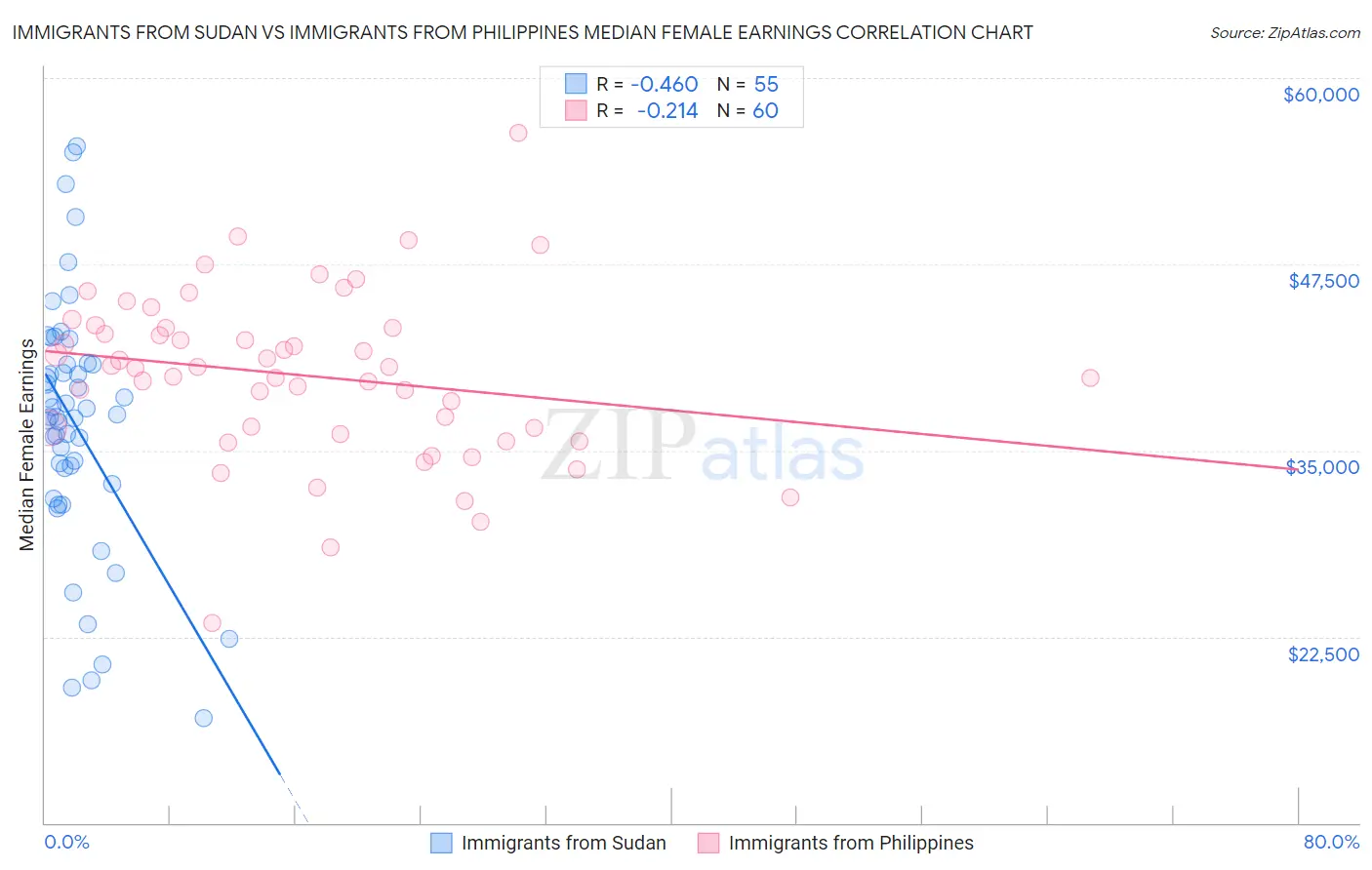 Immigrants from Sudan vs Immigrants from Philippines Median Female Earnings