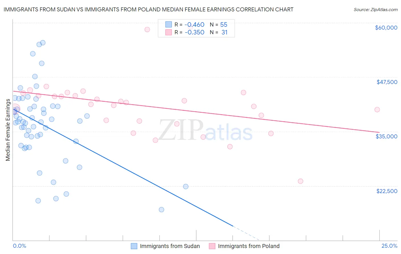 Immigrants from Sudan vs Immigrants from Poland Median Female Earnings