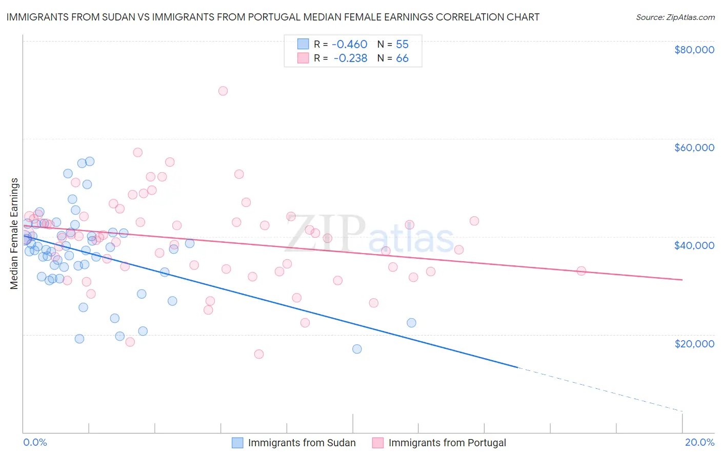 Immigrants from Sudan vs Immigrants from Portugal Median Female Earnings