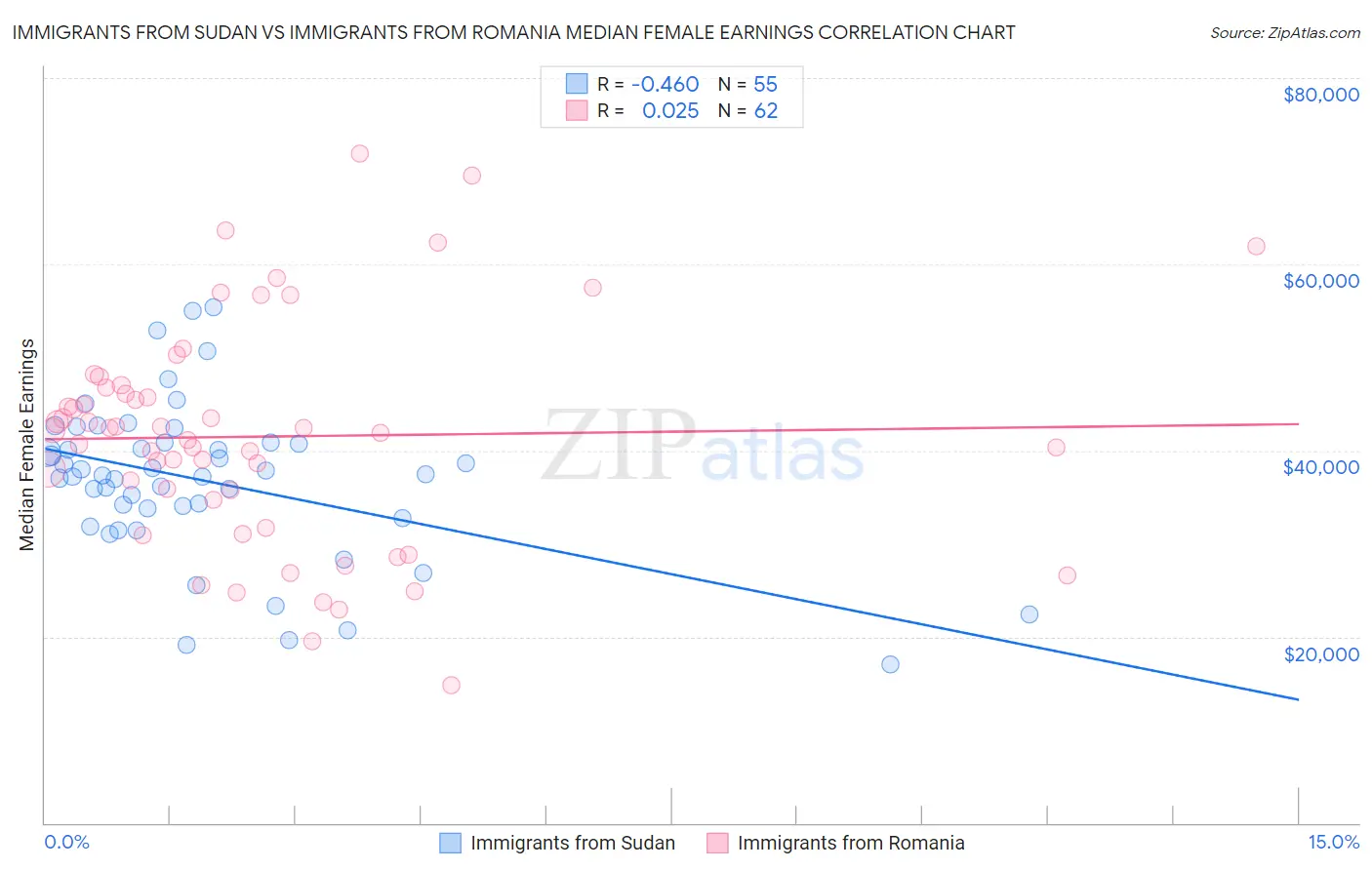 Immigrants from Sudan vs Immigrants from Romania Median Female Earnings