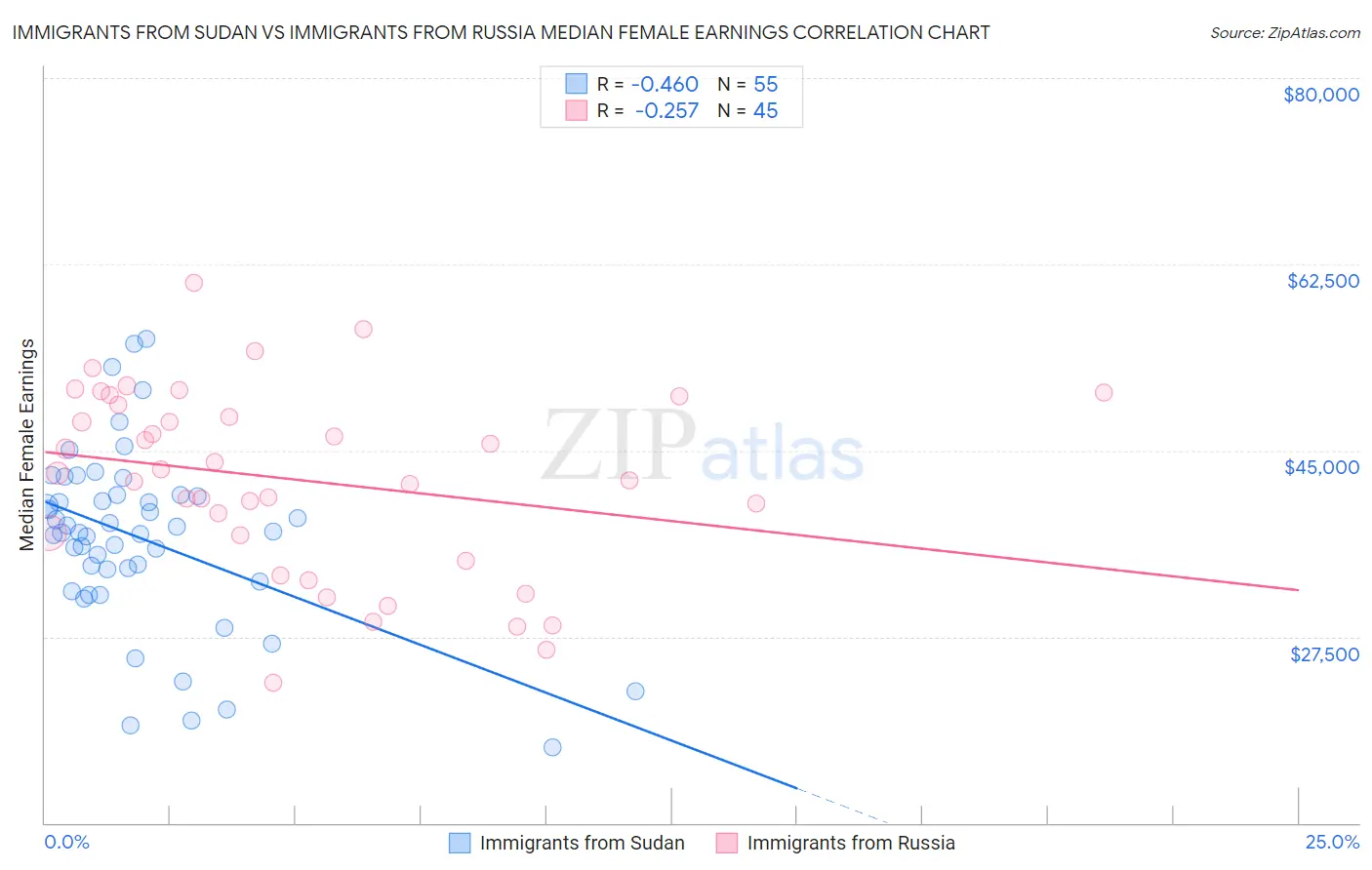 Immigrants from Sudan vs Immigrants from Russia Median Female Earnings