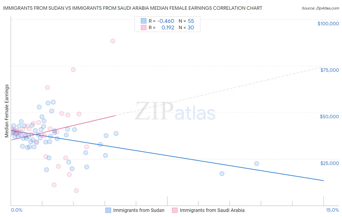 Immigrants from Sudan vs Immigrants from Saudi Arabia Median Female Earnings