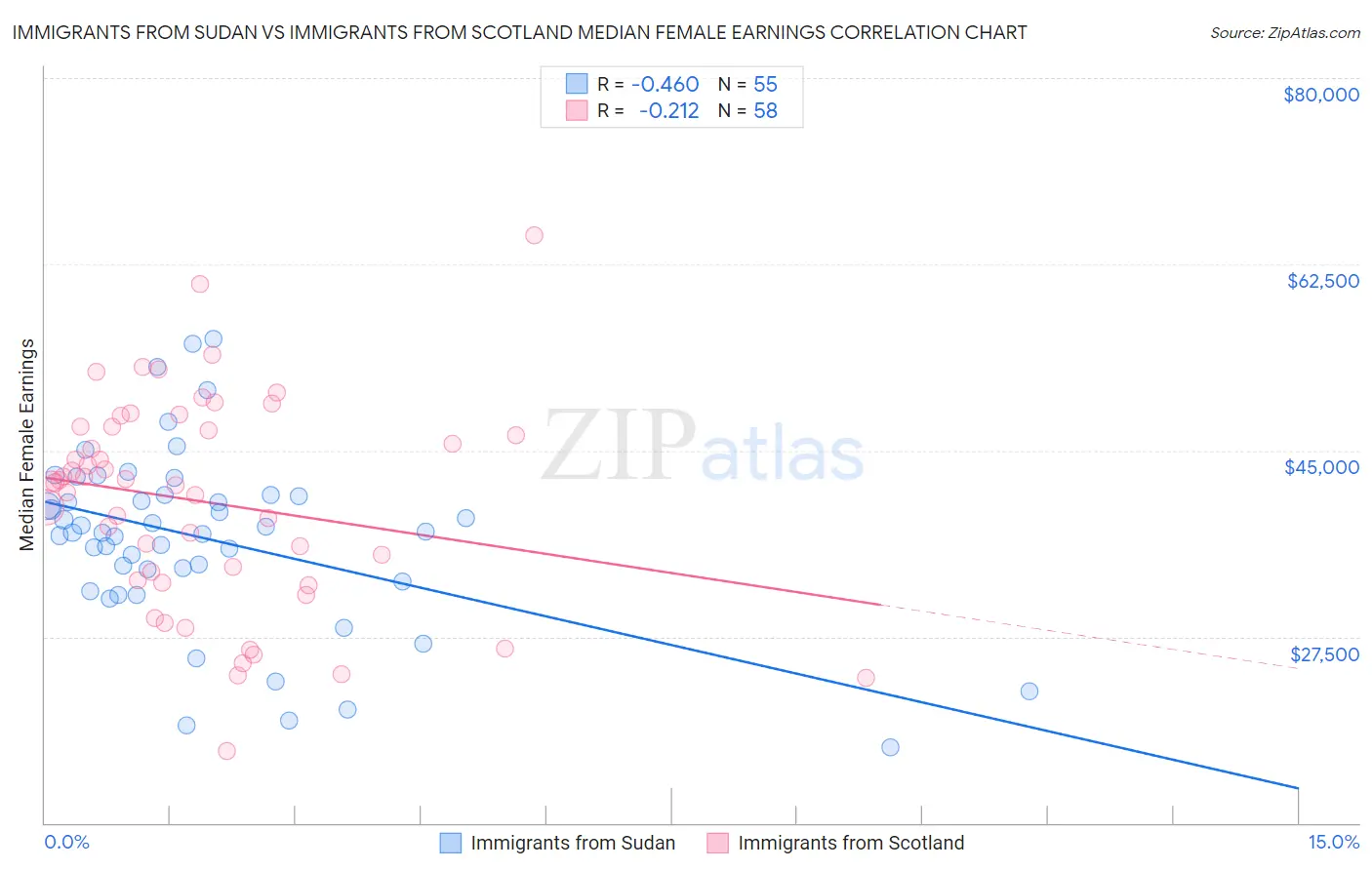 Immigrants from Sudan vs Immigrants from Scotland Median Female Earnings