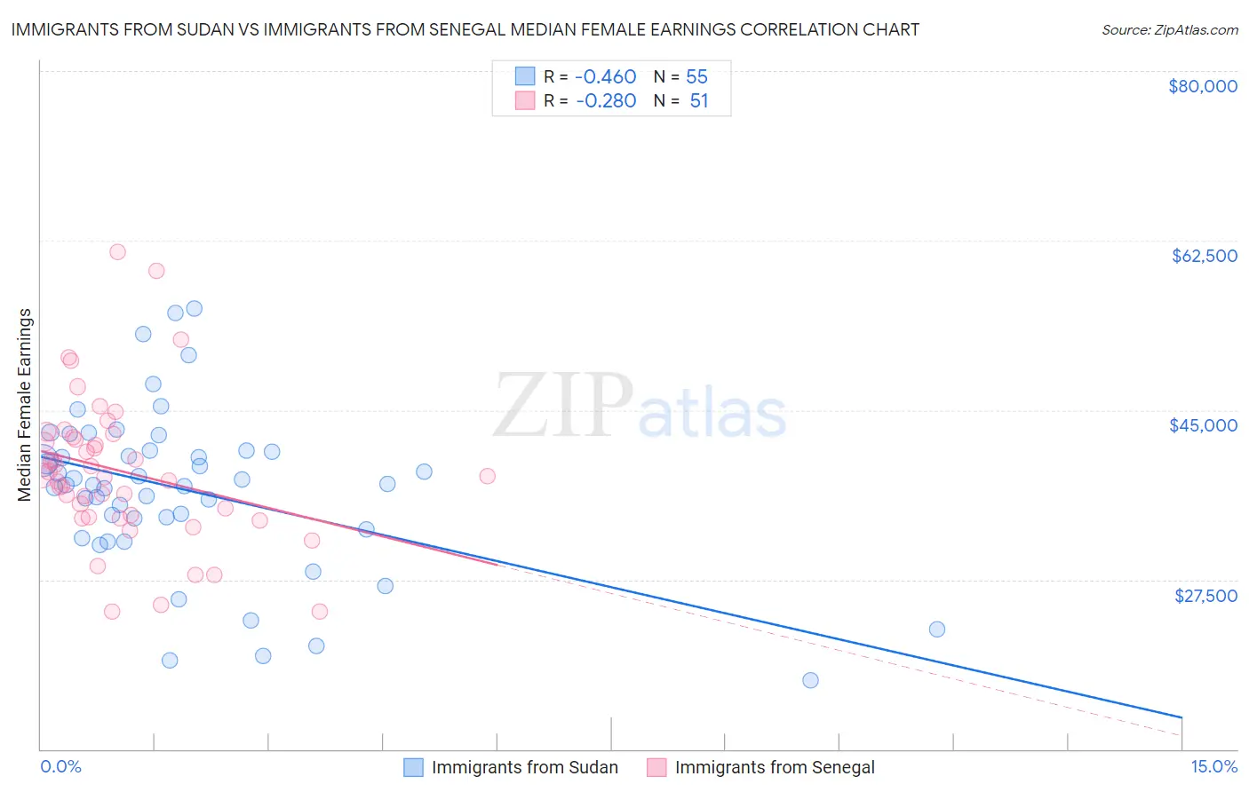 Immigrants from Sudan vs Immigrants from Senegal Median Female Earnings