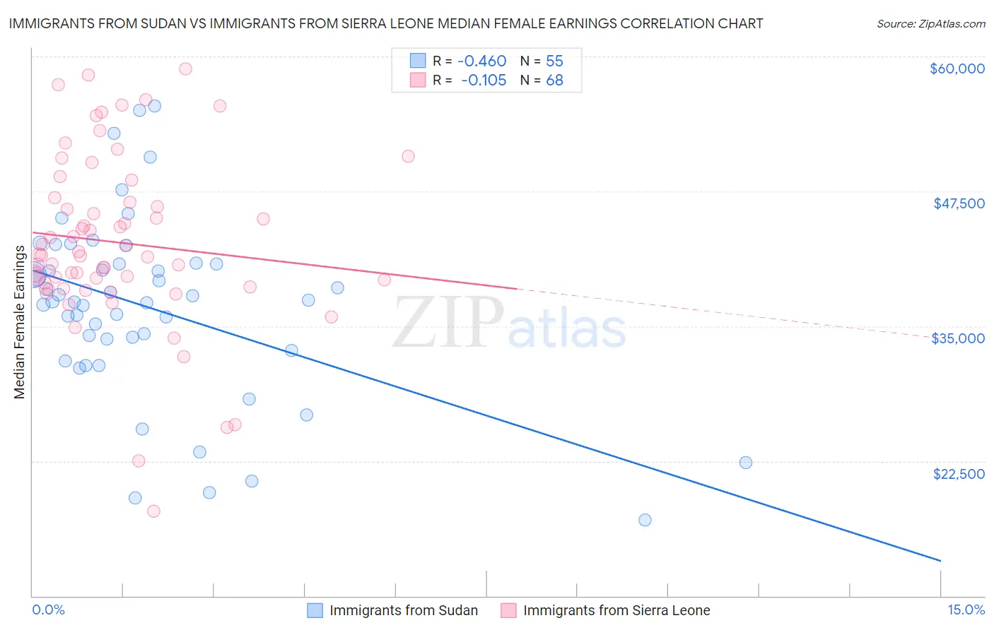 Immigrants from Sudan vs Immigrants from Sierra Leone Median Female Earnings