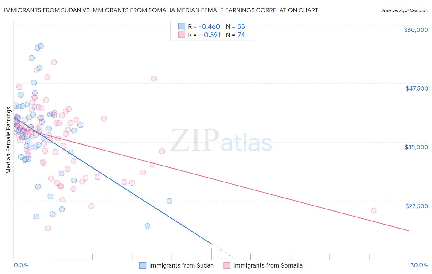 Immigrants from Sudan vs Immigrants from Somalia Median Female Earnings