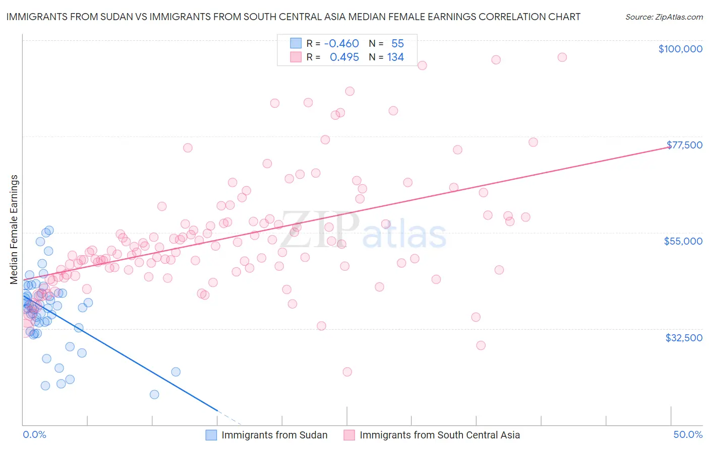 Immigrants from Sudan vs Immigrants from South Central Asia Median Female Earnings