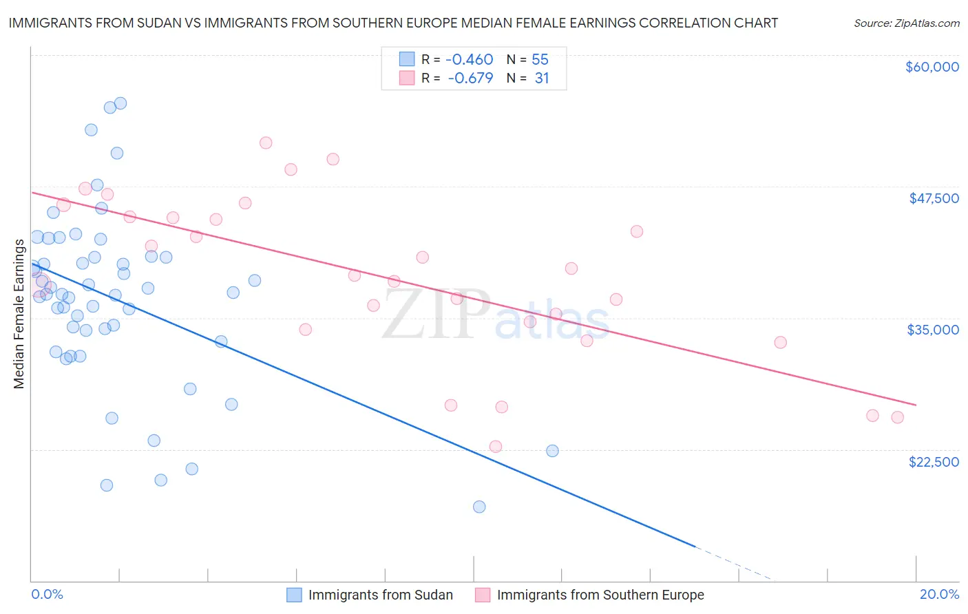Immigrants from Sudan vs Immigrants from Southern Europe Median Female Earnings