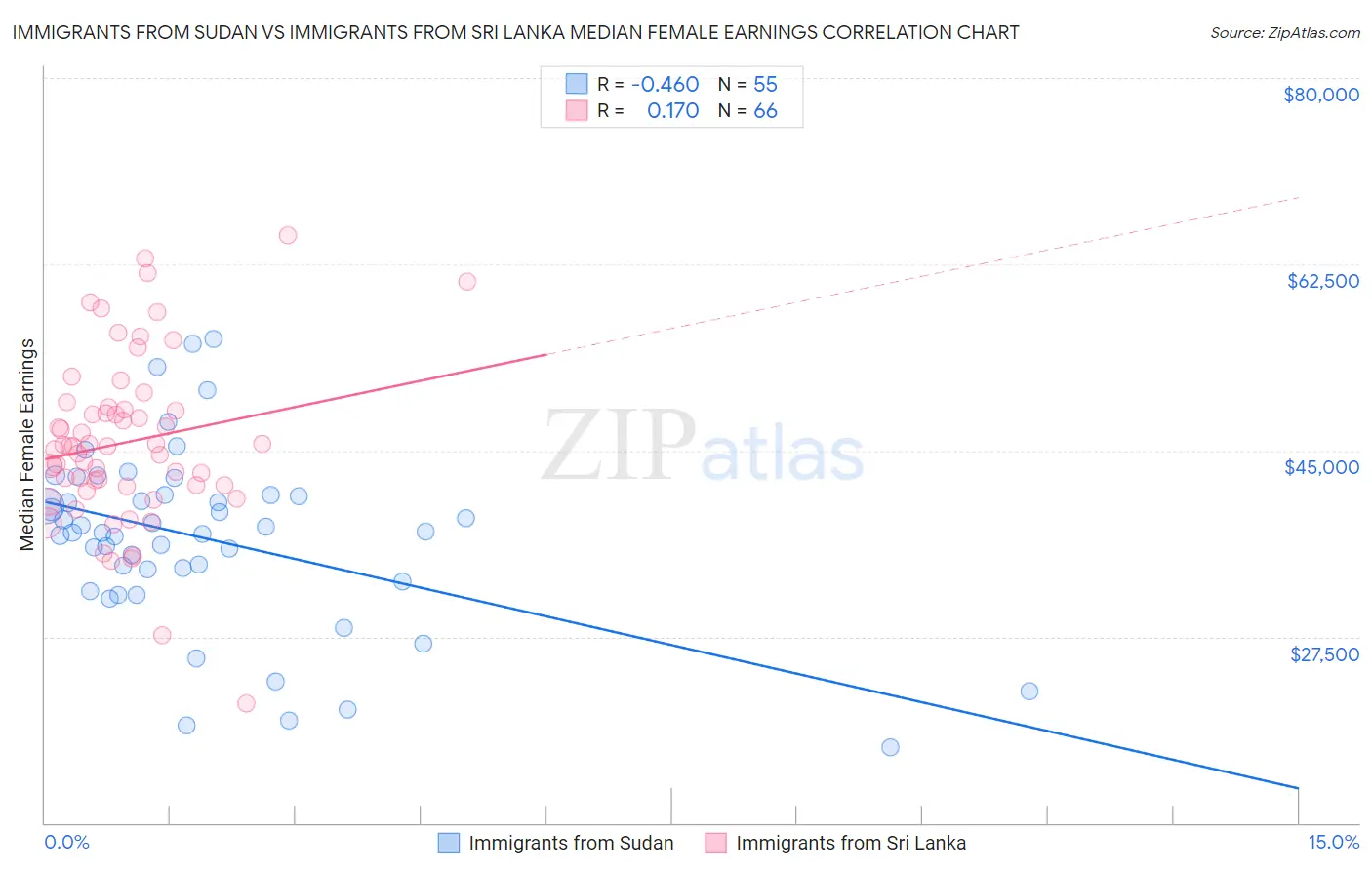 Immigrants from Sudan vs Immigrants from Sri Lanka Median Female Earnings