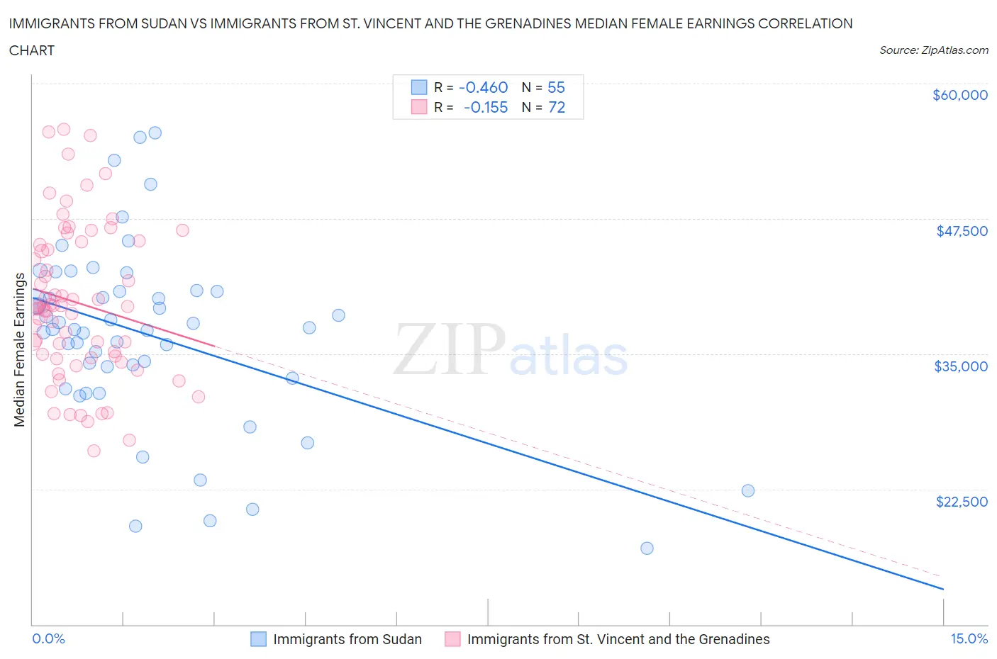 Immigrants from Sudan vs Immigrants from St. Vincent and the Grenadines Median Female Earnings
