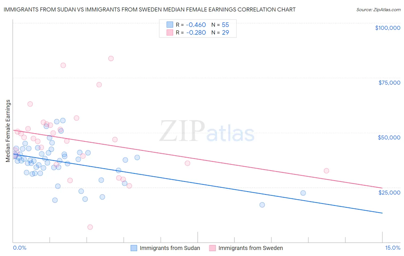Immigrants from Sudan vs Immigrants from Sweden Median Female Earnings
