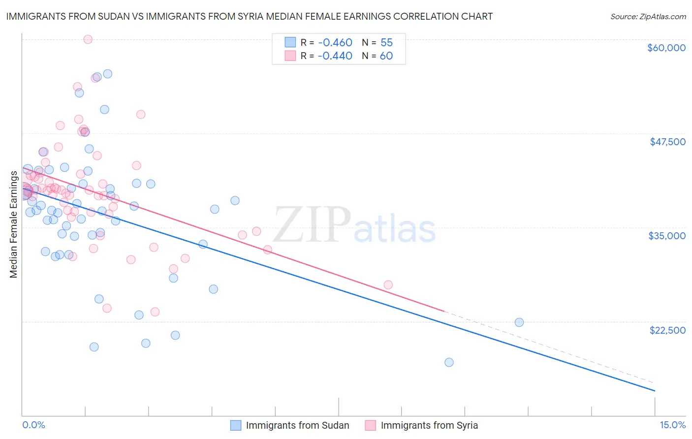 Immigrants from Sudan vs Immigrants from Syria Median Female Earnings