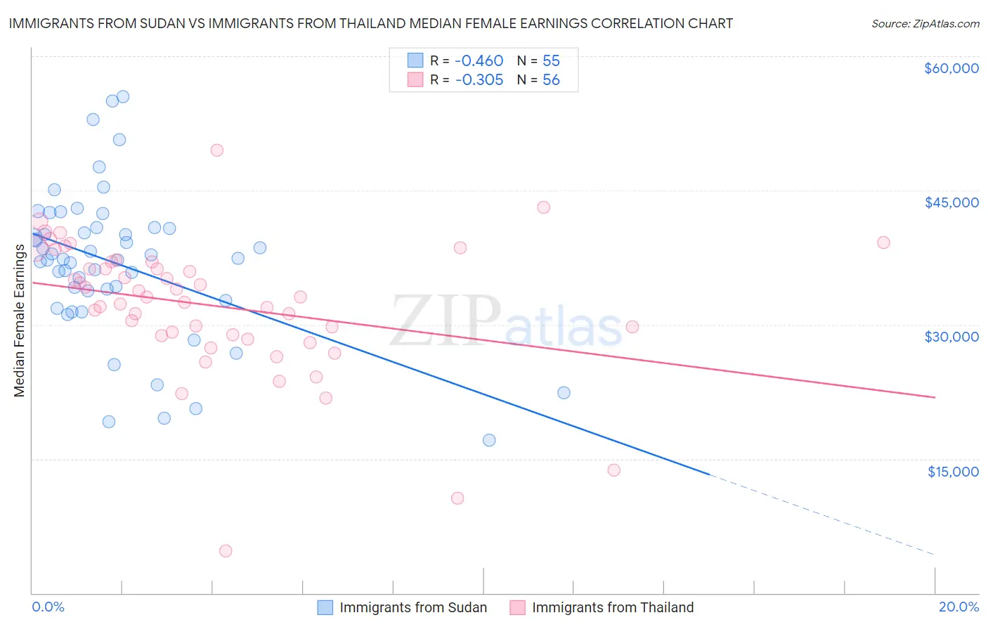 Immigrants from Sudan vs Immigrants from Thailand Median Female Earnings