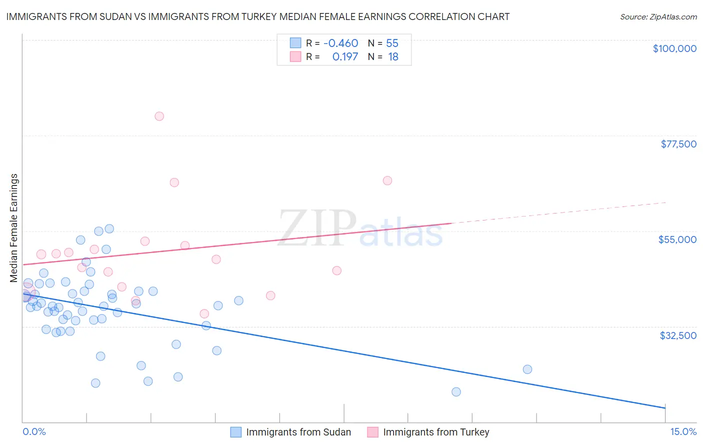 Immigrants from Sudan vs Immigrants from Turkey Median Female Earnings