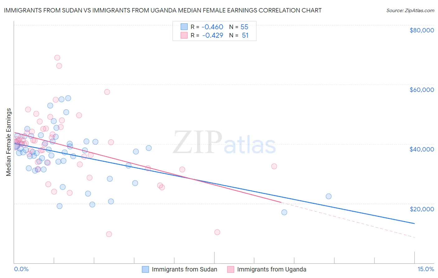 Immigrants from Sudan vs Immigrants from Uganda Median Female Earnings