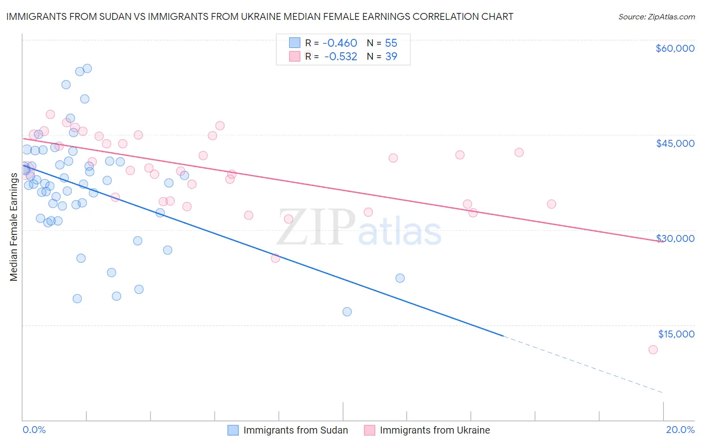 Immigrants from Sudan vs Immigrants from Ukraine Median Female Earnings