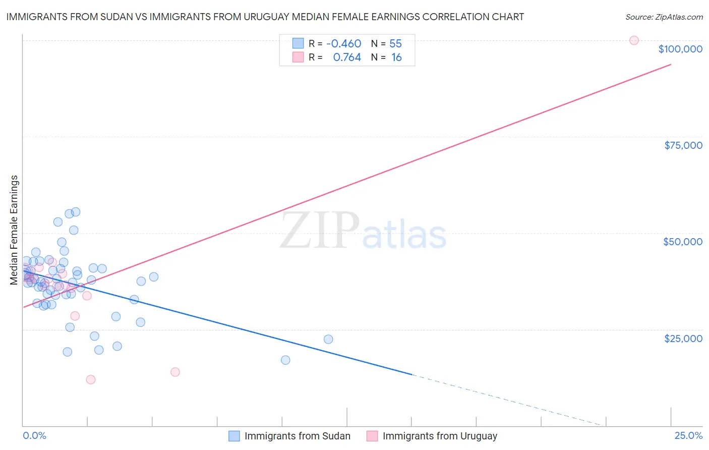 Immigrants from Sudan vs Immigrants from Uruguay Median Female Earnings