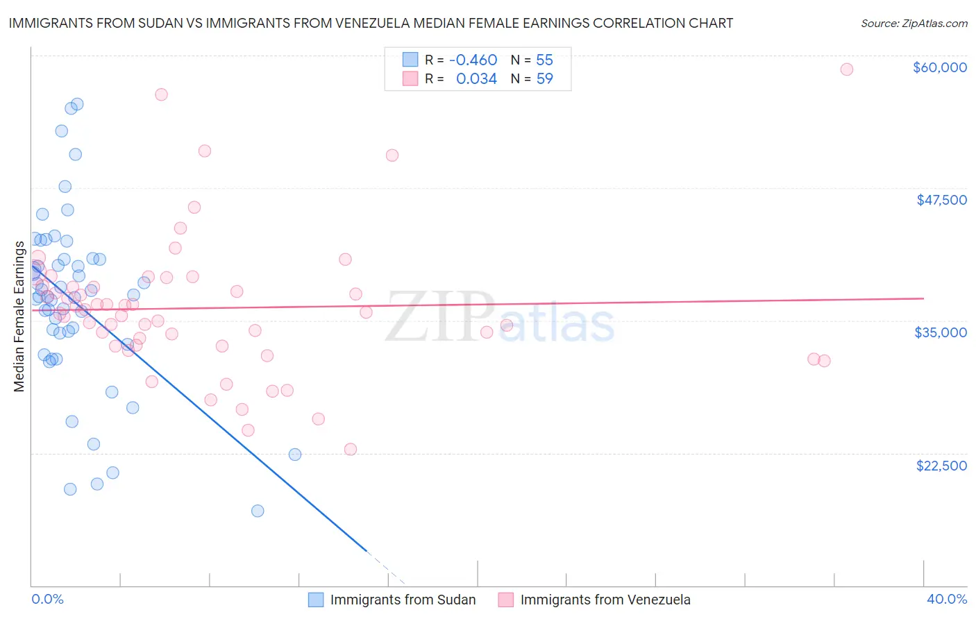 Immigrants from Sudan vs Immigrants from Venezuela Median Female Earnings