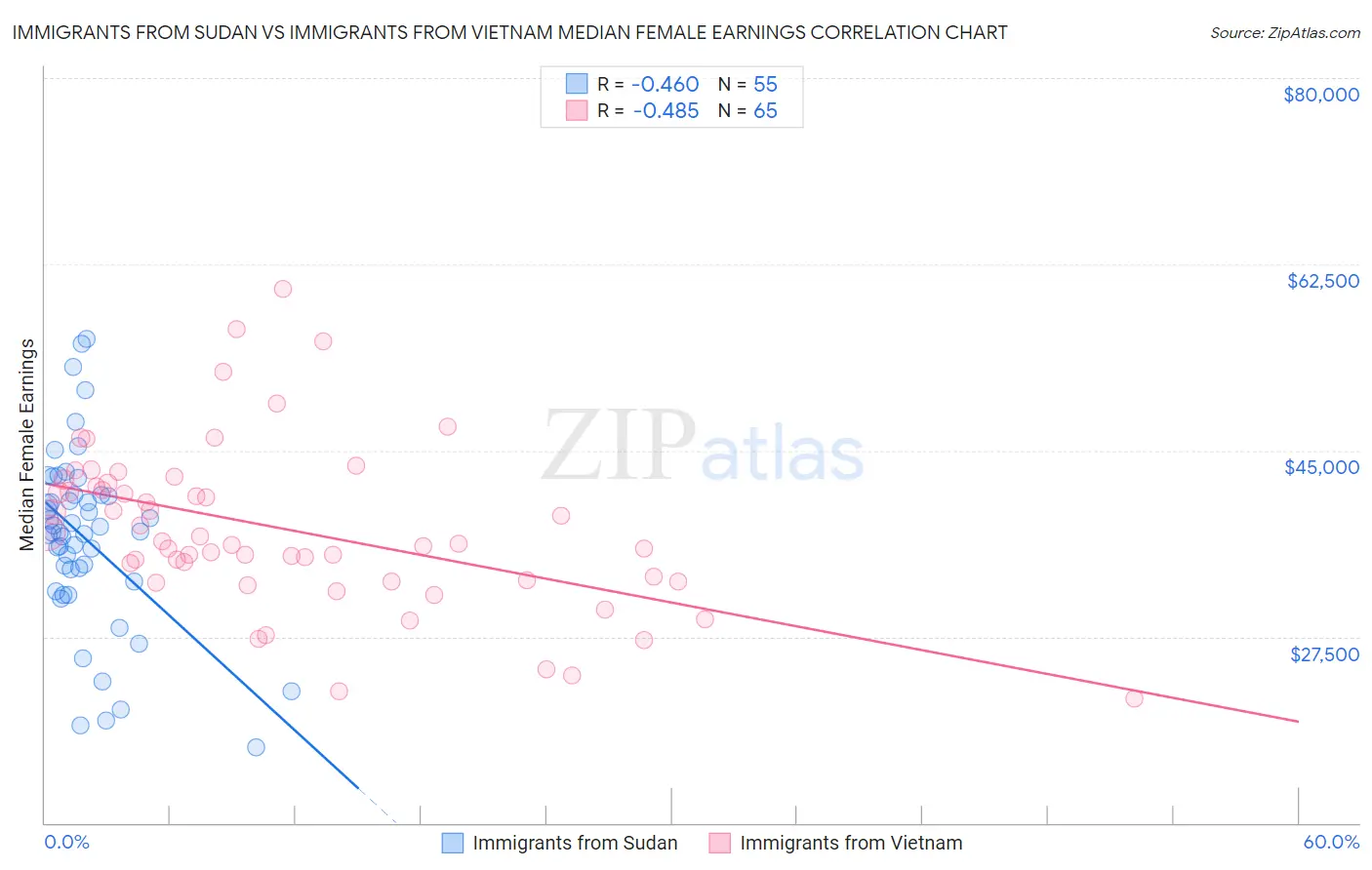Immigrants from Sudan vs Immigrants from Vietnam Median Female Earnings