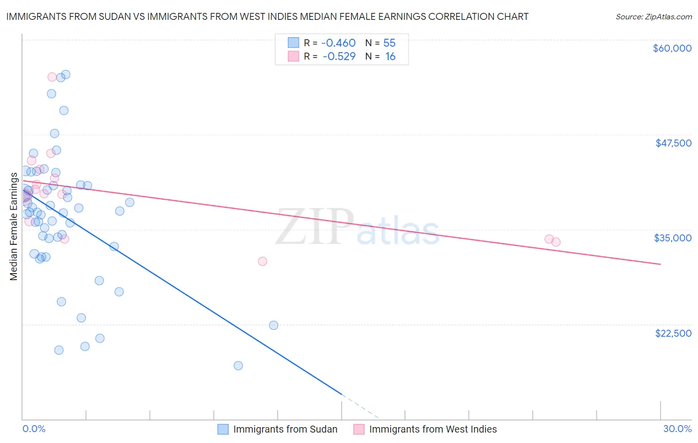Immigrants from Sudan vs Immigrants from West Indies Median Female Earnings