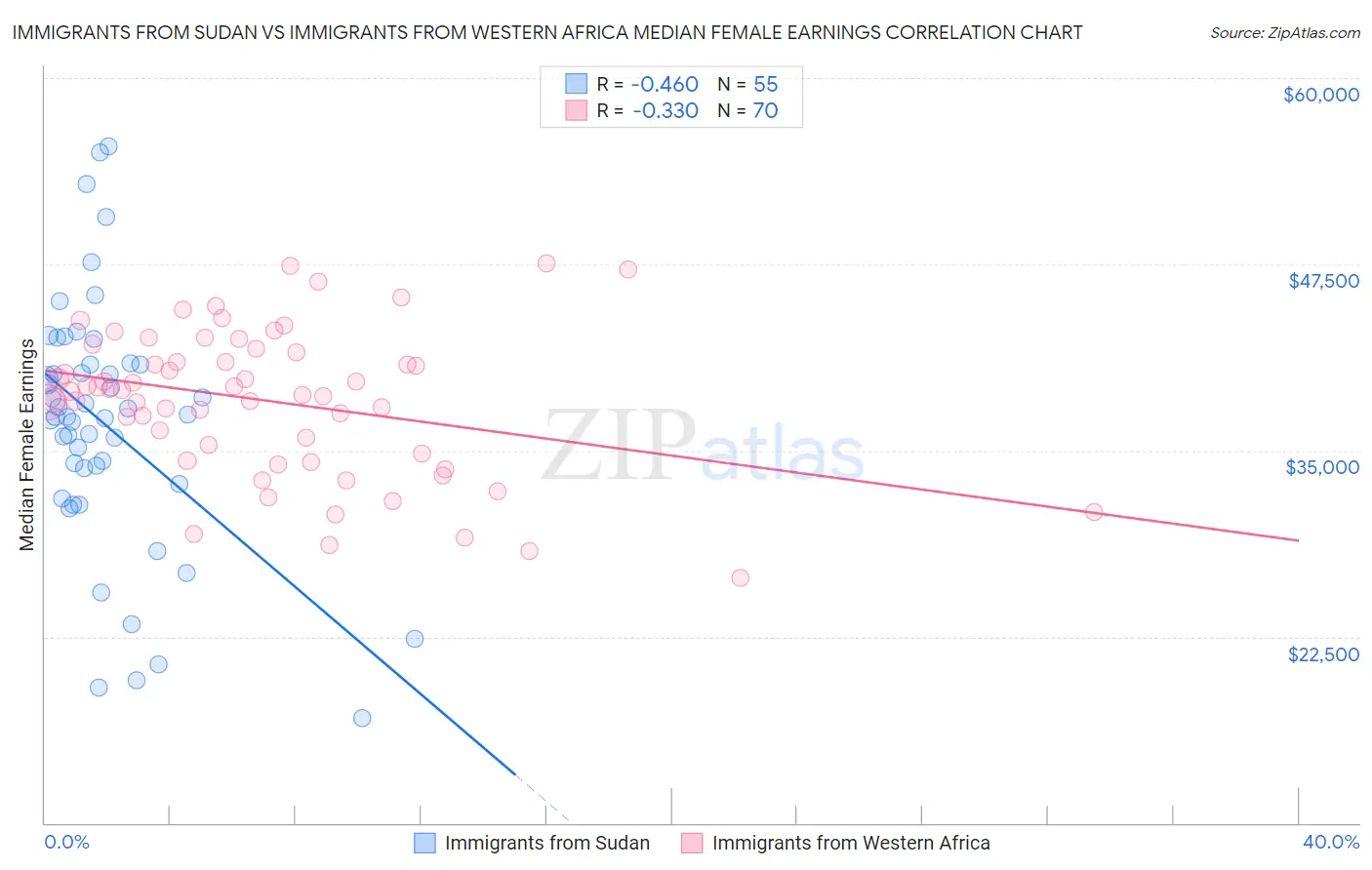 Immigrants from Sudan vs Immigrants from Western Africa Median Female Earnings