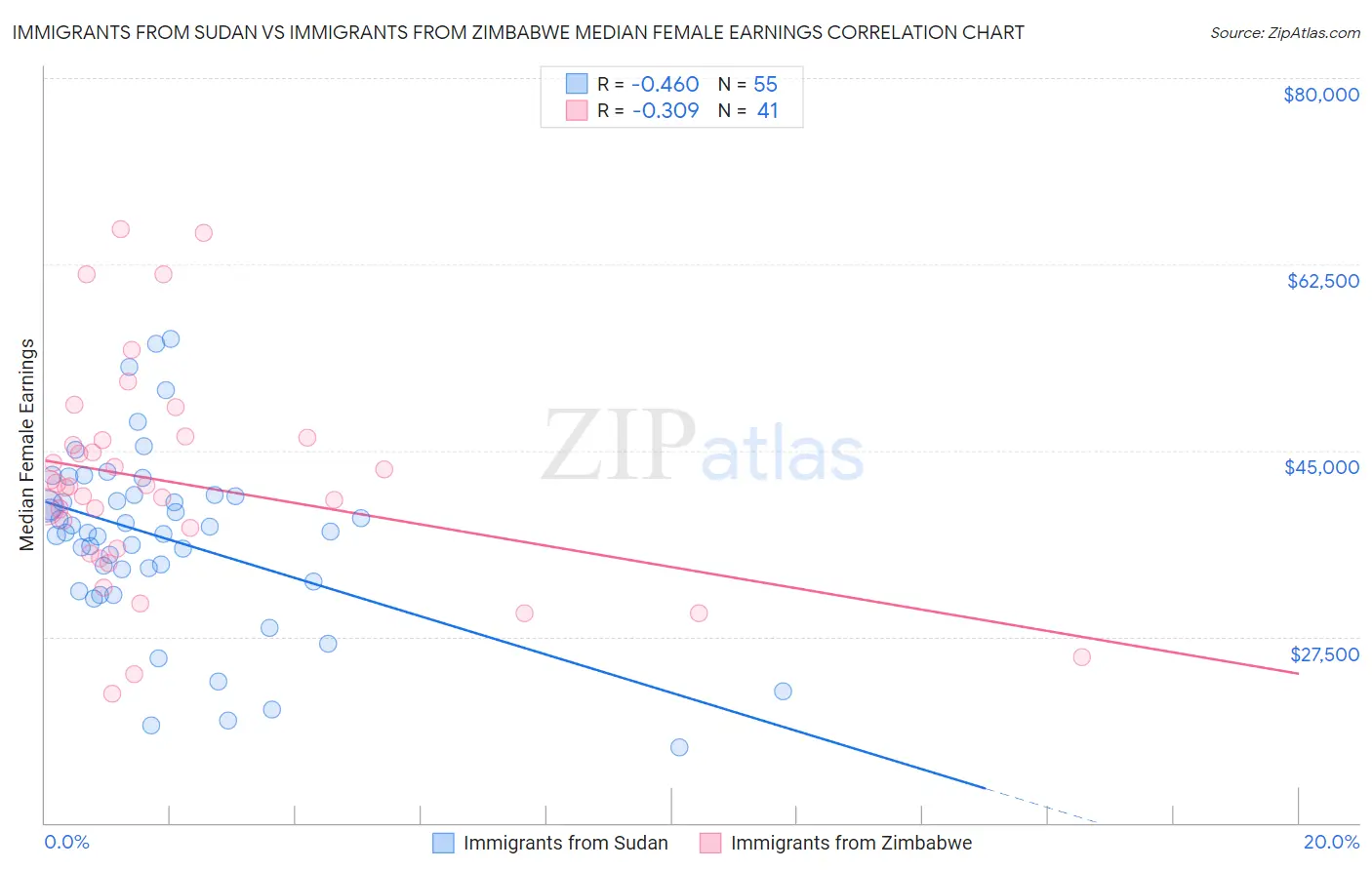 Immigrants from Sudan vs Immigrants from Zimbabwe Median Female Earnings