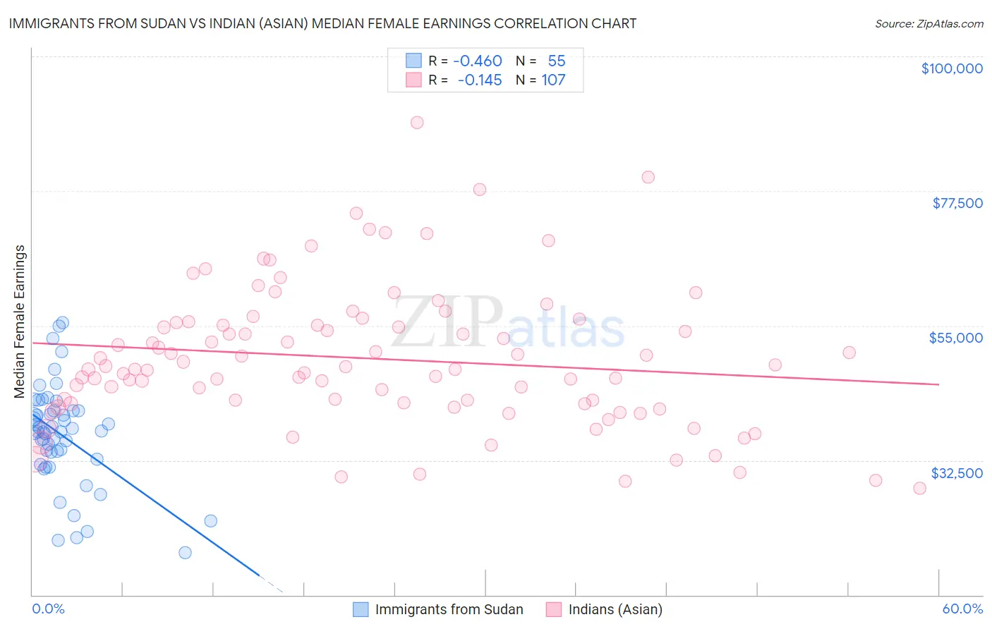 Immigrants from Sudan vs Indian (Asian) Median Female Earnings