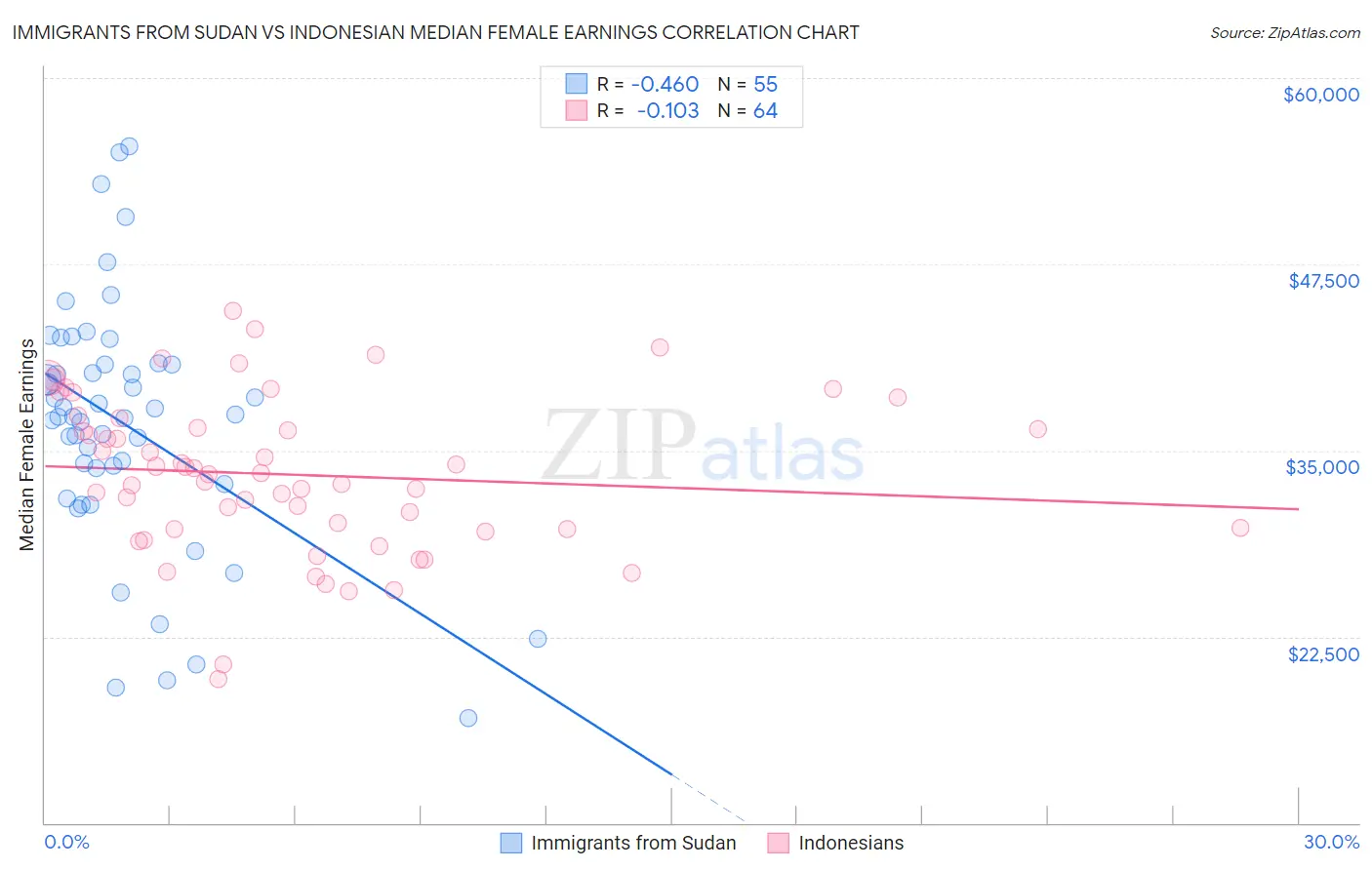Immigrants from Sudan vs Indonesian Median Female Earnings